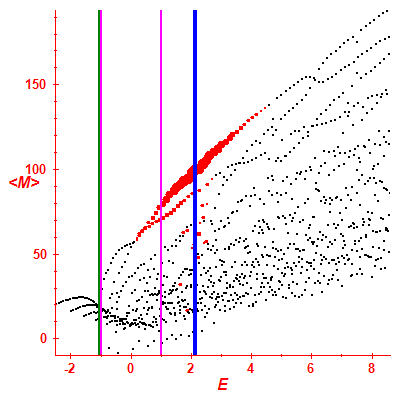 Peres lattice <M>